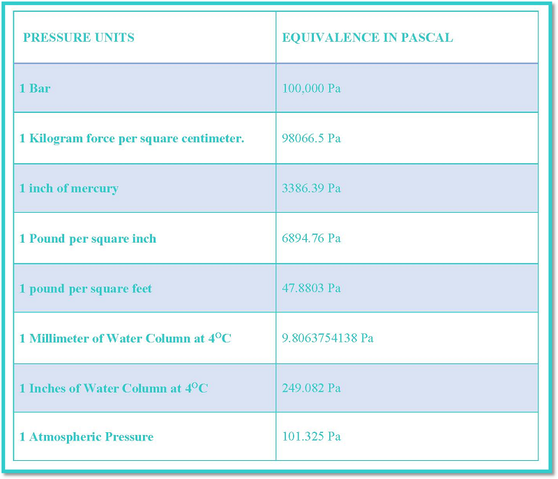 Pressure Conversion