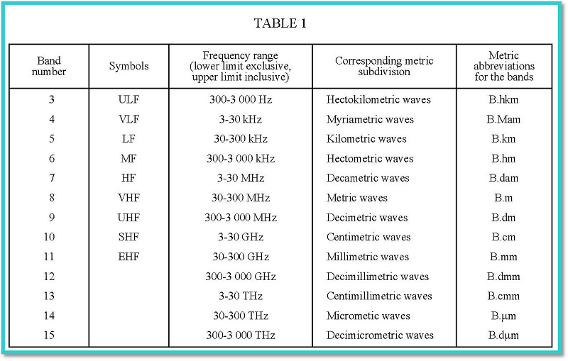 ITU Radio Frequency to Wavelength Conversion ITU Radio Frequency to Wavelength Conversion