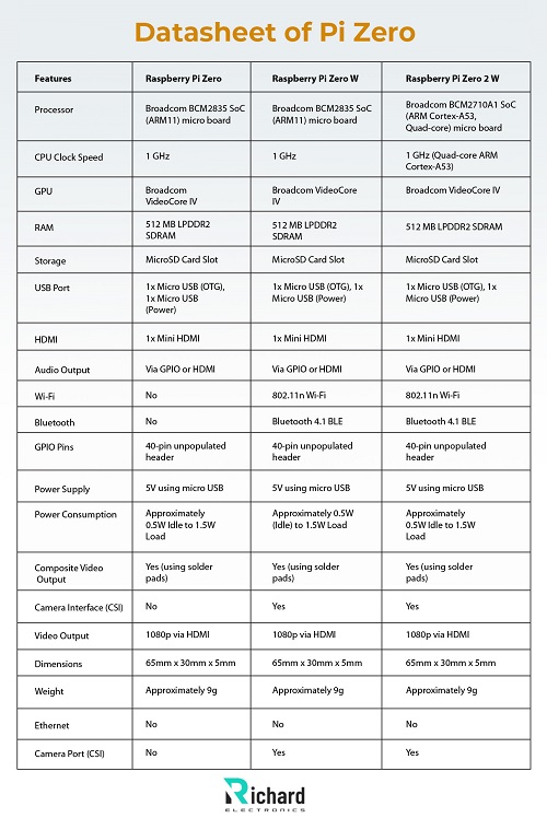 Main Keywords: Raspberry Pi Zero, Pi Zero, RPi0, Raspberry Pi Zero Pinout, Raspberry Pi Zero Datasheet, Raspberry Pi Zero Specs, Raspberry Pi Zero Applications, Raspberry Pi Zero Projects, What is Raspberry Pi Zero Main Keywords: Raspberry Pi Zero, Pi Zero, RPi0, Raspberry Pi Zero Pinout, Raspberry Pi Zero Datasheet, Raspberry Pi Zero Specs, Raspberry Pi Zero Applications, Raspberry Pi Zero Projects, What is Raspberry Pi Zero