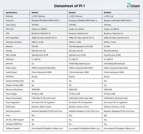 Raspberry Pi 1, RPi1, Raspberry Pi 1 Pinout, Raspberry Pi 1 Datasheet, Raspberry Pi 1 Specs, Raspberry Pi 1 Applications, Raspberry Pi 1 Projects, What is Raspberry Pi 1 Raspberry Pi 1, RPi1, Raspberry Pi 1 Pinout, Raspberry Pi 1 Datasheet, Raspberry Pi 1 Specs, Raspberry Pi 1 Applications, Raspberry Pi 1 Projects, What is Raspberry Pi 1