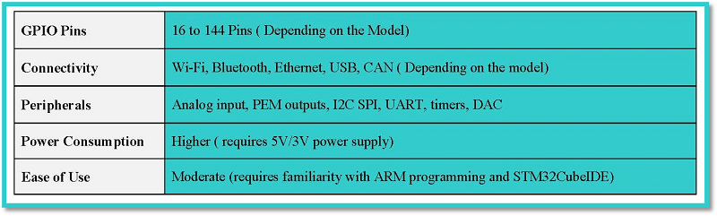 Aurdino, Raspberry Pi & STM32 development boards: A detailed comparison of prices, features, and performance Aurdino, Raspberry Pi & STM32 development boards: A detailed comparison of prices, features, and performance