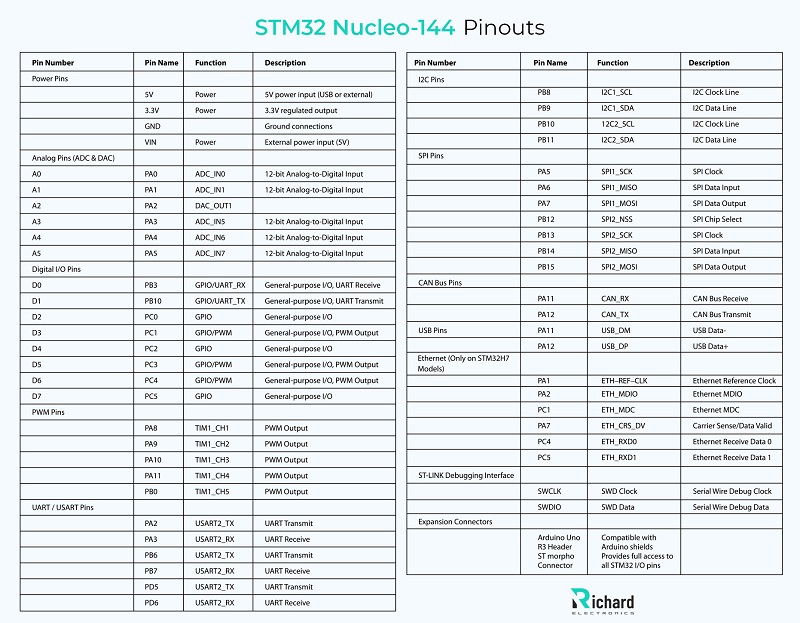 STM32 Nucleo-144 pinout, specifications, datasheet, and projects 4.jpg STM32 Nucleo-144 pinout, specifications, datasheet, and projects 4.jpg
