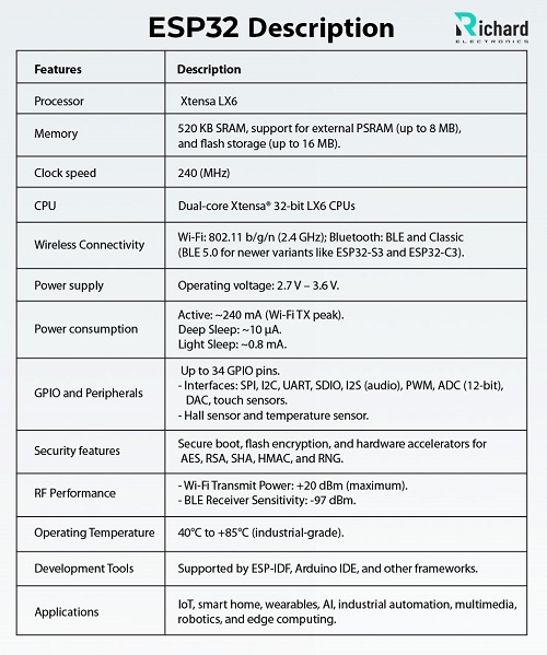 ESP32, ESP32 Pinout, ESP32 Specs, ESP32 Features, ESP32 Pin Diagram, ESP32 Datasheet, ESP32 Projects, ESP32 Applications ESP32, ESP32 Pinout, ESP32 Specs, ESP32 Features, ESP32 Pin Diagram, ESP32 Datasheet, ESP32 Projects, ESP32 Applications