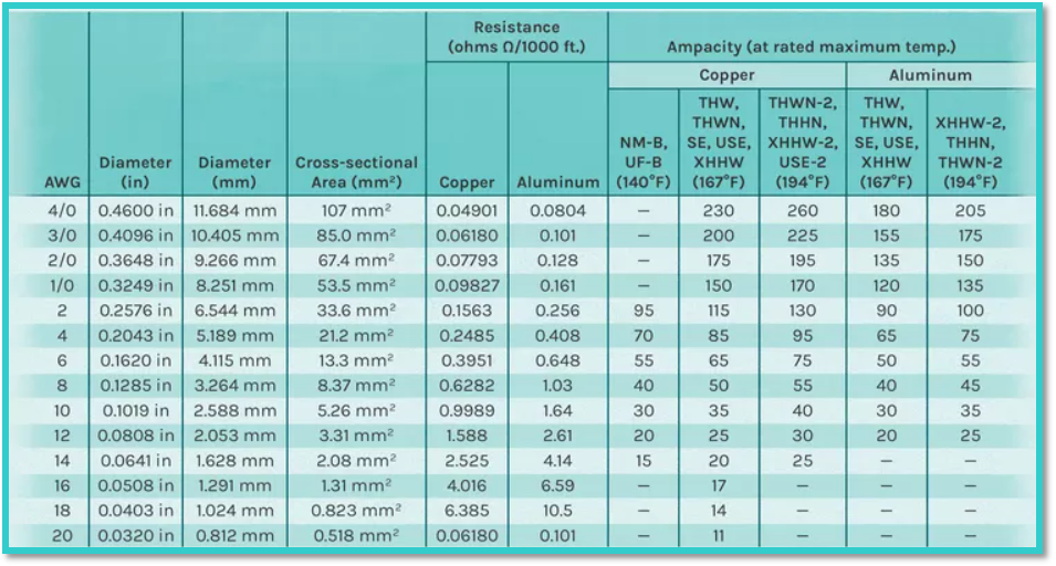 Wire AWG Size Conversion Calculator Wire AWG Size Conversion Calculator