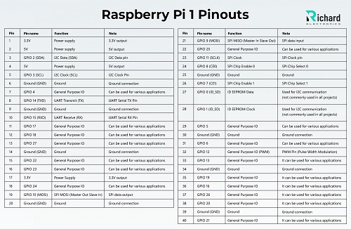 Raspberry Pi 1, RPi1, Raspberry Pi 1 Pinout, Raspberry Pi 1 Datasheet, Raspberry Pi 1 Specs, Raspberry Pi 1 Applications, Raspberry Pi 1 Projects, What is Raspberry Pi 1 Raspberry Pi 1, RPi1, Raspberry Pi 1 Pinout, Raspberry Pi 1 Datasheet, Raspberry Pi 1 Specs, Raspberry Pi 1 Applications, Raspberry Pi 1 Projects, What is Raspberry Pi 1