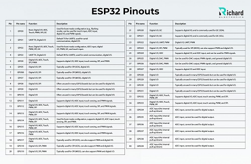 ESP32, ESP32 Pinout, ESP32 Specs, ESP32 Features, ESP32 Pin Diagram, ESP32 Datasheet, ESP32 Projects, ESP32 Applications ESP32, ESP32 Pinout, ESP32 Specs, ESP32 Features, ESP32 Pin Diagram, ESP32 Datasheet, ESP32 Projects, ESP32 Applications