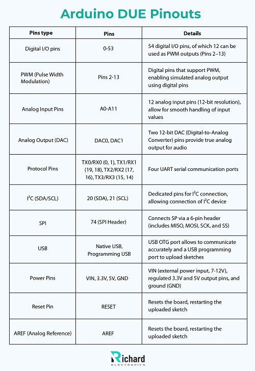 Arduino DUE: Pinout, Datesheet, Features, IDE and Simulation - Richard